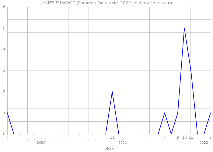 JAMES ELLWOOD (Panama) Page visits 2022 