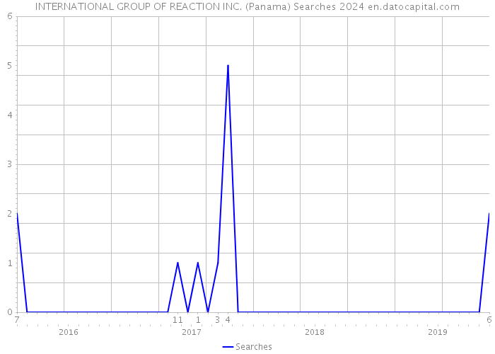 INTERNATIONAL GROUP OF REACTION INC. (Panama) Searches 2024 