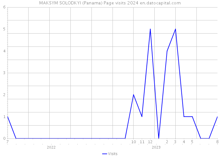 MAKSYM SOLODKYI (Panama) Page visits 2024 