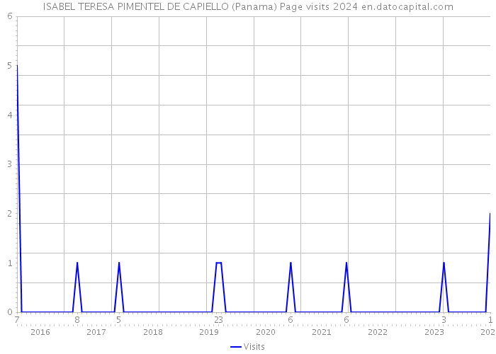 ISABEL TERESA PIMENTEL DE CAPIELLO (Panama) Page visits 2024 