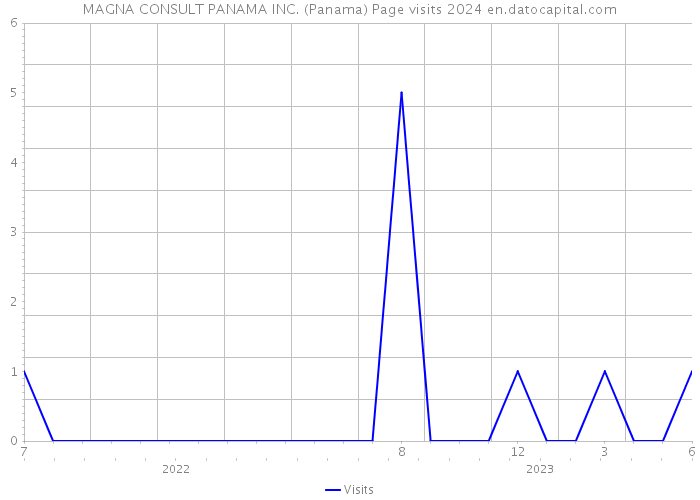 MAGNA CONSULT PANAMA INC. (Panama) Page visits 2024 