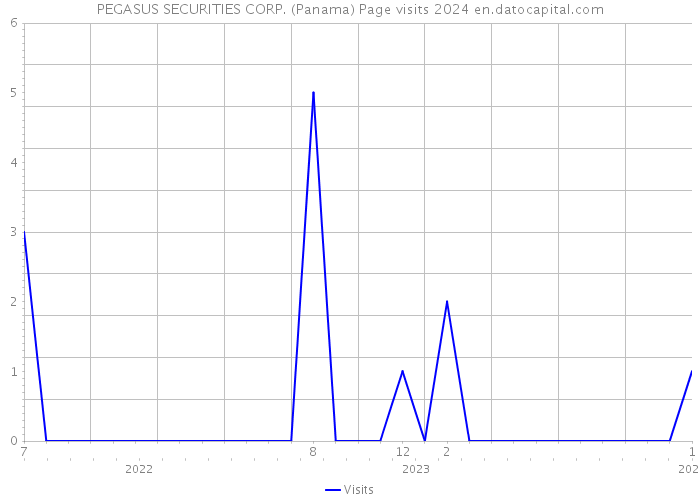PEGASUS SECURITIES CORP. (Panama) Page visits 2024 