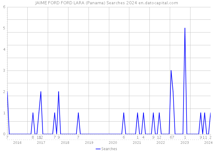 JAIME FORD FORD LARA (Panama) Searches 2024 