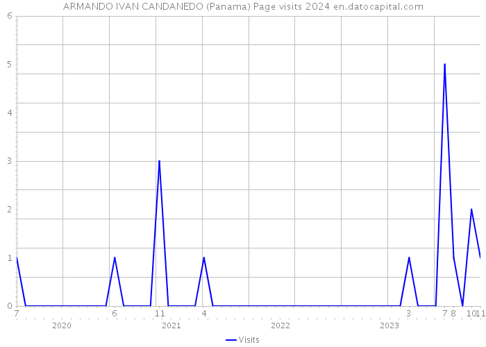 ARMANDO IVAN CANDANEDO (Panama) Page visits 2024 