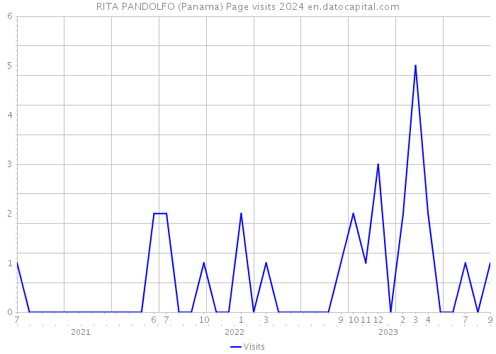 RITA PANDOLFO (Panama) Page visits 2024 