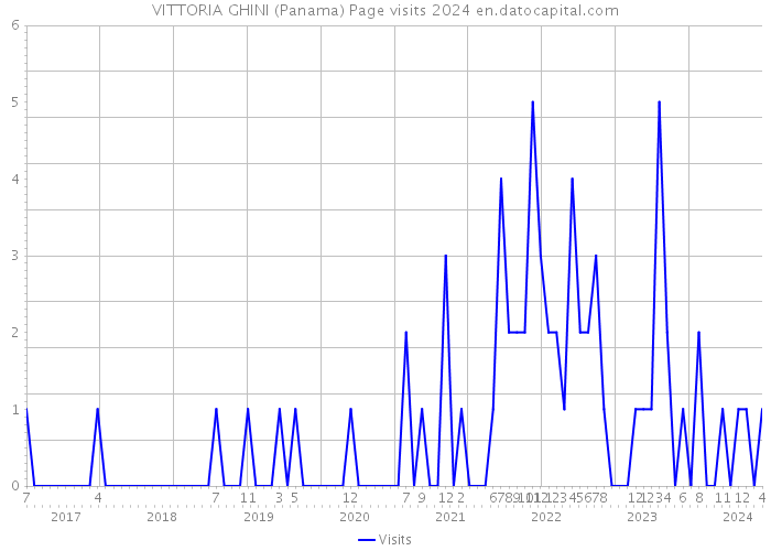 VITTORIA GHINI (Panama) Page visits 2024 
