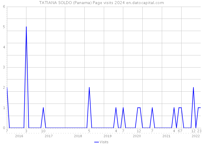 TATIANA SOLDO (Panama) Page visits 2024 