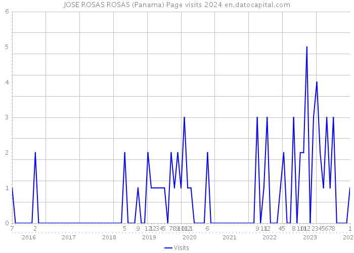 JOSE ROSAS ROSAS (Panama) Page visits 2024 