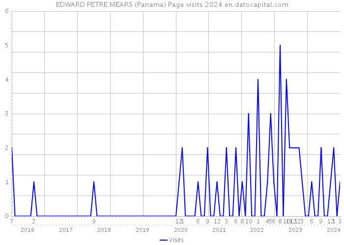 EDWARD PETRE MEARS (Panama) Page visits 2024 