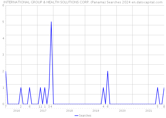 INTERNATIONAL GROUP & HEALTH SOLUTIONS CORP. (Panama) Searches 2024 