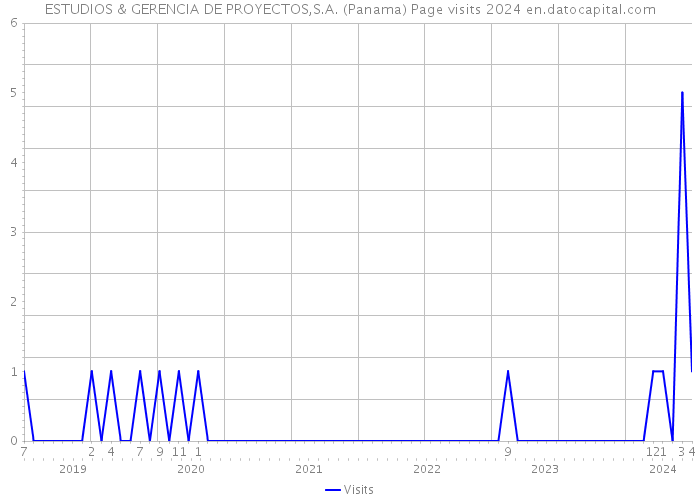 ESTUDIOS & GERENCIA DE PROYECTOS,S.A. (Panama) Page visits 2024 