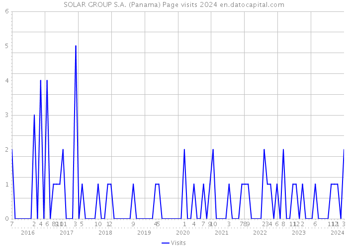 SOLAR GROUP S.A. (Panama) Page visits 2024 