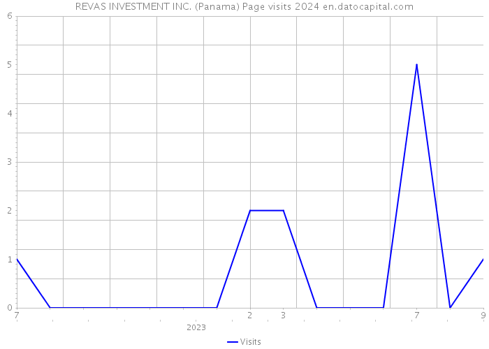 REVAS INVESTMENT INC. (Panama) Page visits 2024 