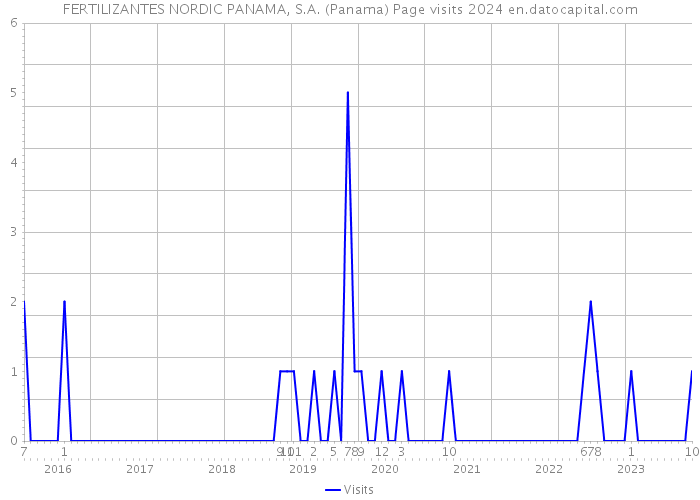 FERTILIZANTES NORDIC PANAMA, S.A. (Panama) Page visits 2024 