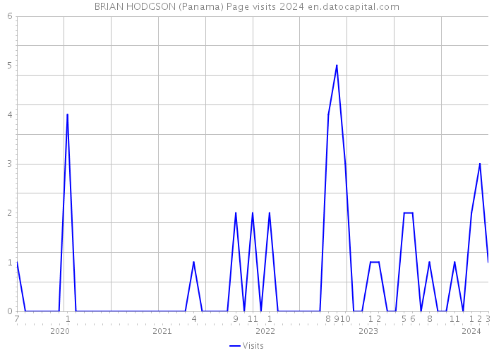BRIAN HODGSON (Panama) Page visits 2024 