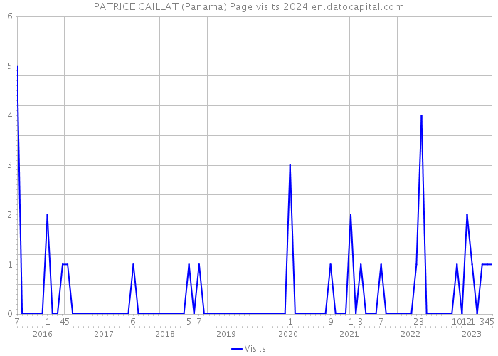 PATRICE CAILLAT (Panama) Page visits 2024 