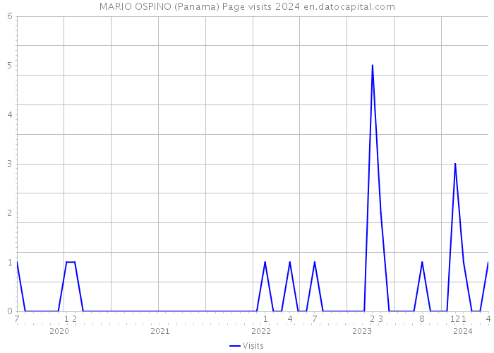 MARIO OSPINO (Panama) Page visits 2024 