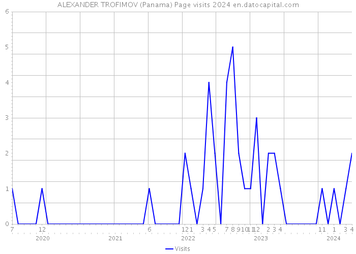 ALEXANDER TROFIMOV (Panama) Page visits 2024 