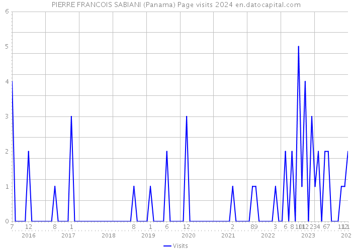 PIERRE FRANCOIS SABIANI (Panama) Page visits 2024 