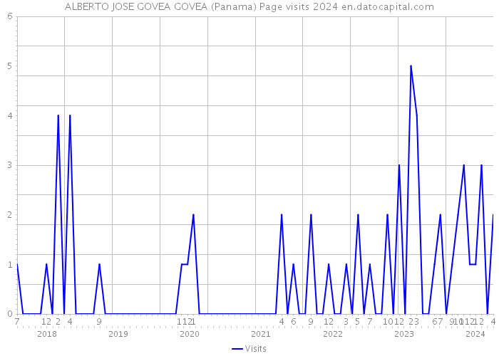 ALBERTO JOSE GOVEA GOVEA (Panama) Page visits 2024 
