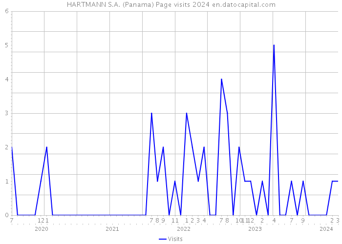 HARTMANN S.A. (Panama) Page visits 2024 