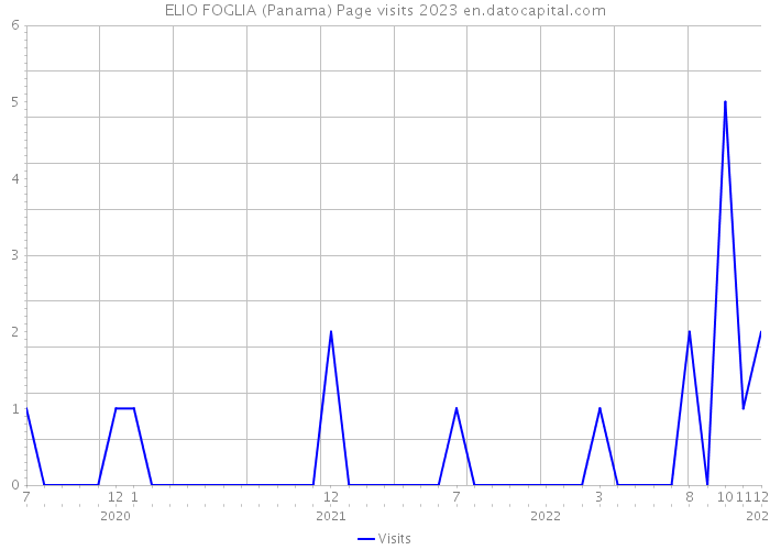ELIO FOGLIA (Panama) Page visits 2023 