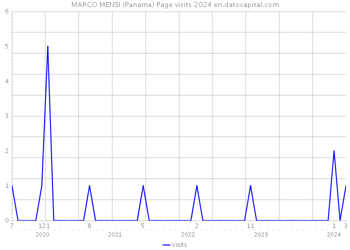 MARCO MENSI (Panama) Page visits 2024 