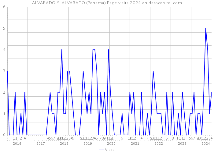 ALVARADO Y. ALVARADO (Panama) Page visits 2024 