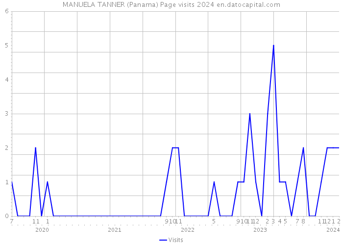 MANUELA TANNER (Panama) Page visits 2024 