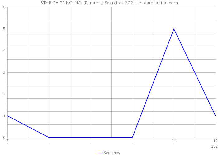 STAR SHIPPING INC. (Panama) Searches 2024 