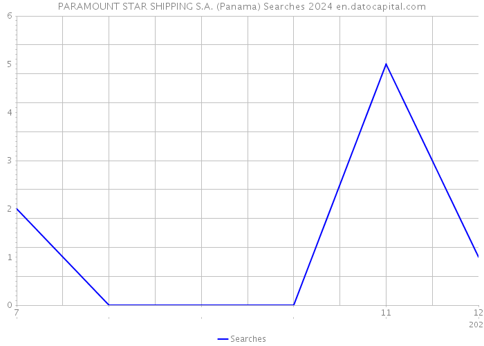 PARAMOUNT STAR SHIPPING S.A. (Panama) Searches 2024 