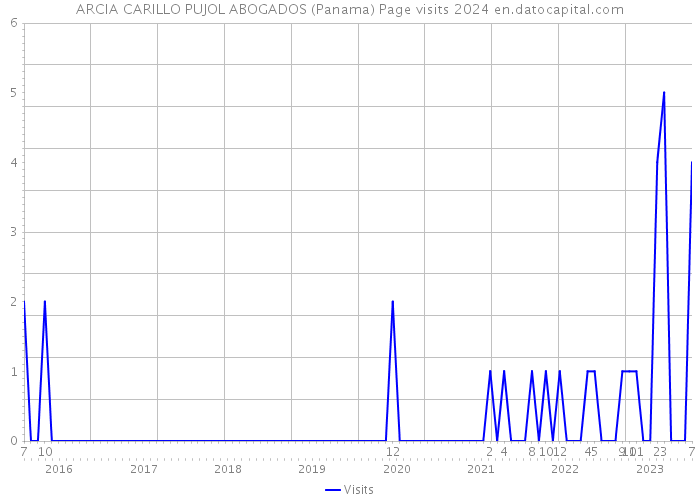 ARCIA CARILLO PUJOL ABOGADOS (Panama) Page visits 2024 