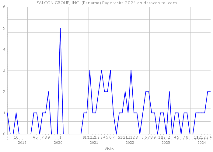 FALCON GROUP, INC. (Panama) Page visits 2024 