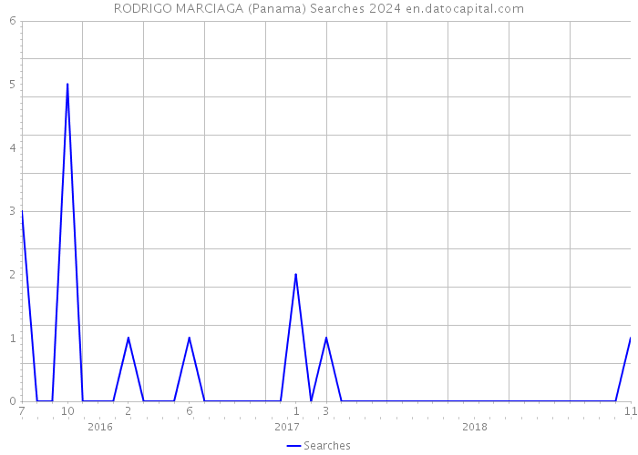 RODRIGO MARCIAGA (Panama) Searches 2024 