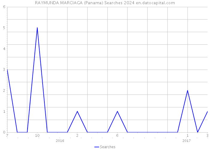 RAYMUNDA MARCIAGA (Panama) Searches 2024 