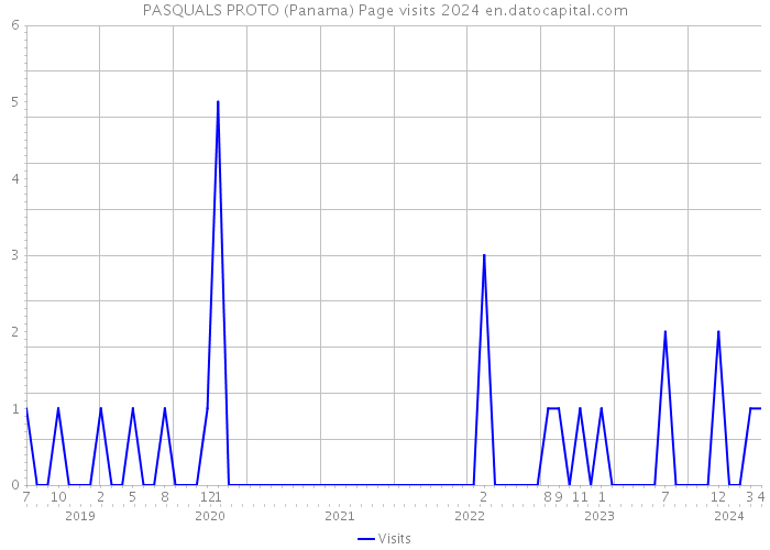 PASQUALS PROTO (Panama) Page visits 2024 