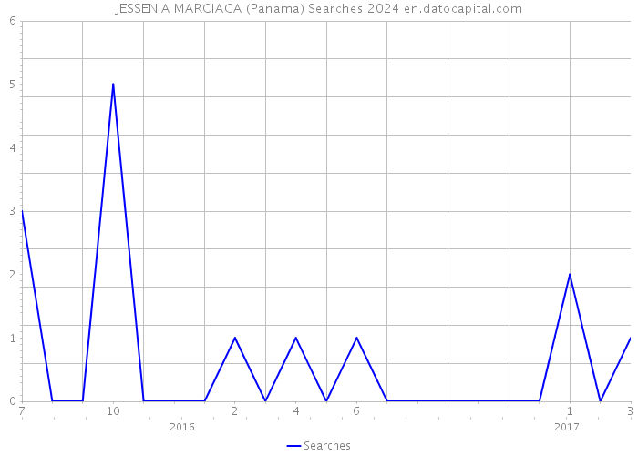 JESSENIA MARCIAGA (Panama) Searches 2024 
