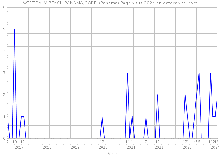 WEST PALM BEACH PANAMA,CORP. (Panama) Page visits 2024 