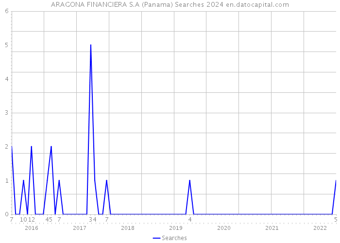 ARAGONA FINANCIERA S.A (Panama) Searches 2024 