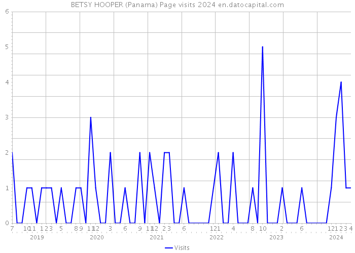 BETSY HOOPER (Panama) Page visits 2024 