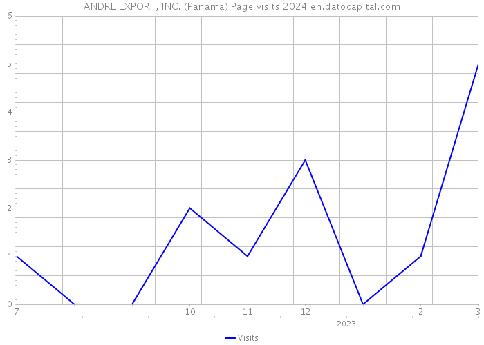 ANDRE EXPORT, INC. (Panama) Page visits 2024 