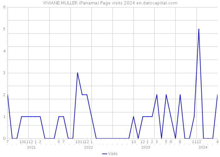VIVIANE MULLER (Panama) Page visits 2024 