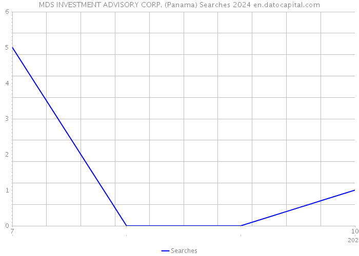 MDS INVESTMENT ADVISORY CORP. (Panama) Searches 2024 