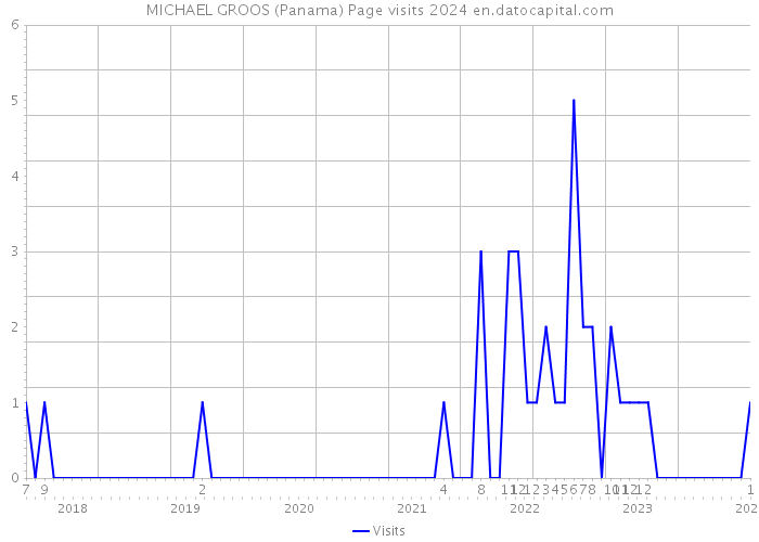 MICHAEL GROOS (Panama) Page visits 2024 