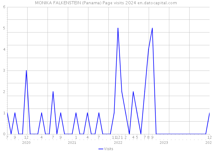 MONIKA FALKENSTEIN (Panama) Page visits 2024 