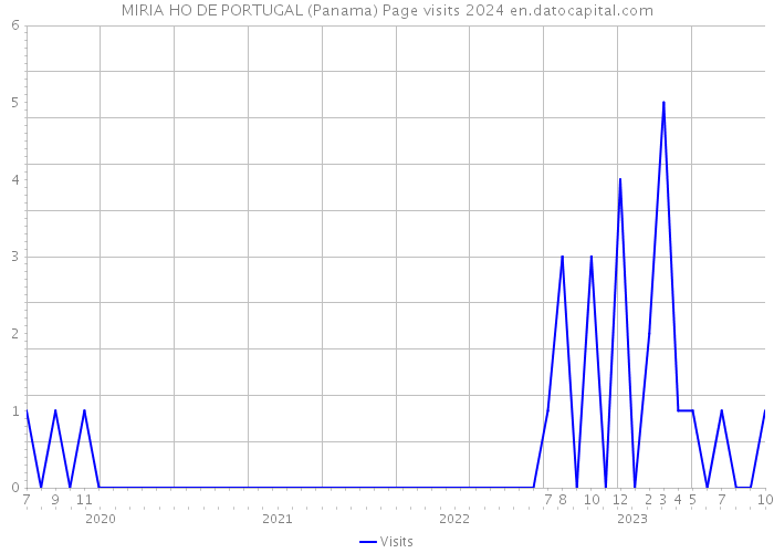 MIRIA HO DE PORTUGAL (Panama) Page visits 2024 
