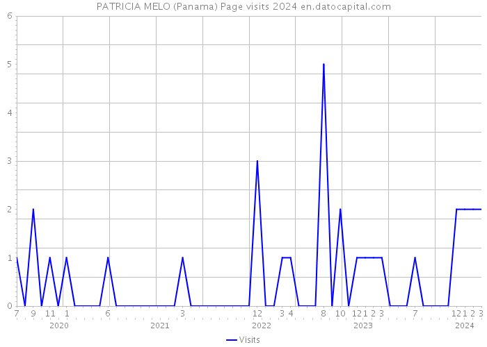 PATRICIA MELO (Panama) Page visits 2024 