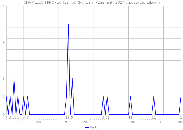 CHAMELEON PROPERTIES INC. (Panama) Page visits 2024 