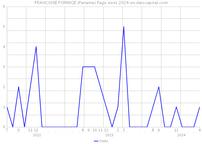 FRANCOISE FORMIGE (Panama) Page visits 2024 