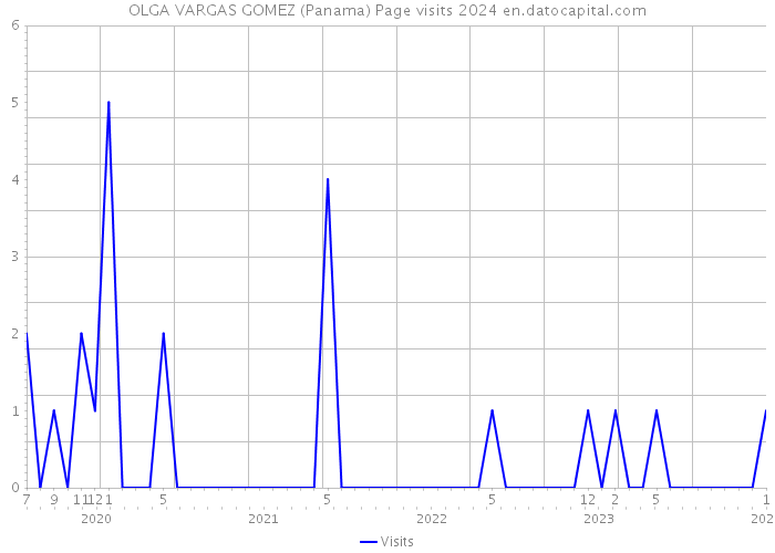 OLGA VARGAS GOMEZ (Panama) Page visits 2024 